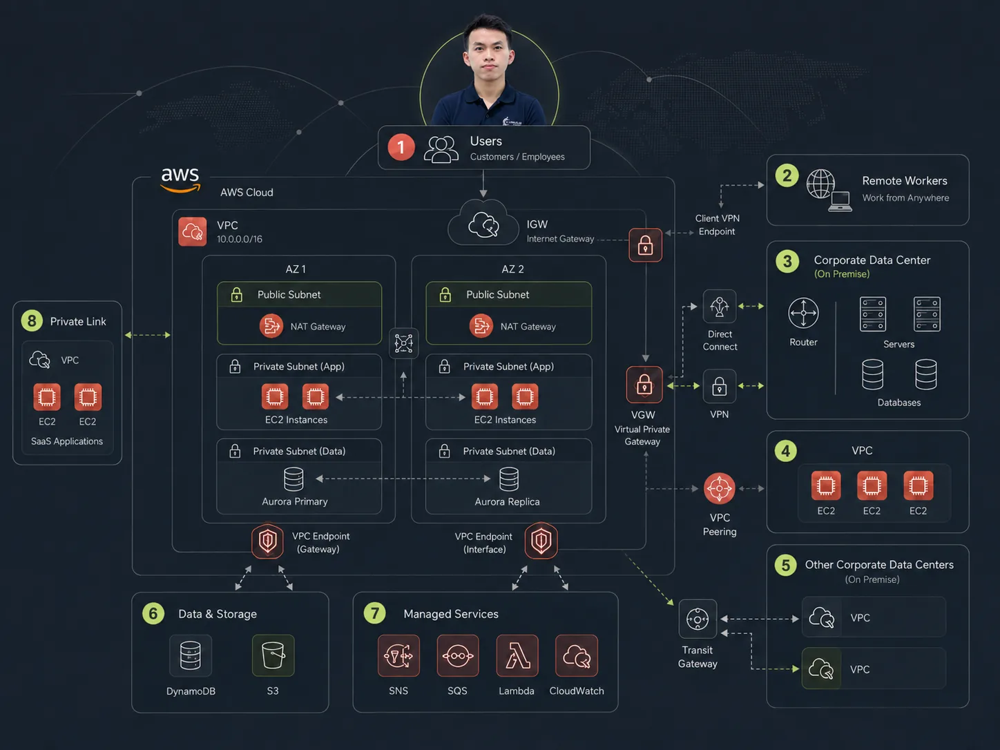 AWS multi-AZ reference architecture: VPC with public and private subnets, Aurora, VPC endpoints, Direct Connect and Transit Gateway