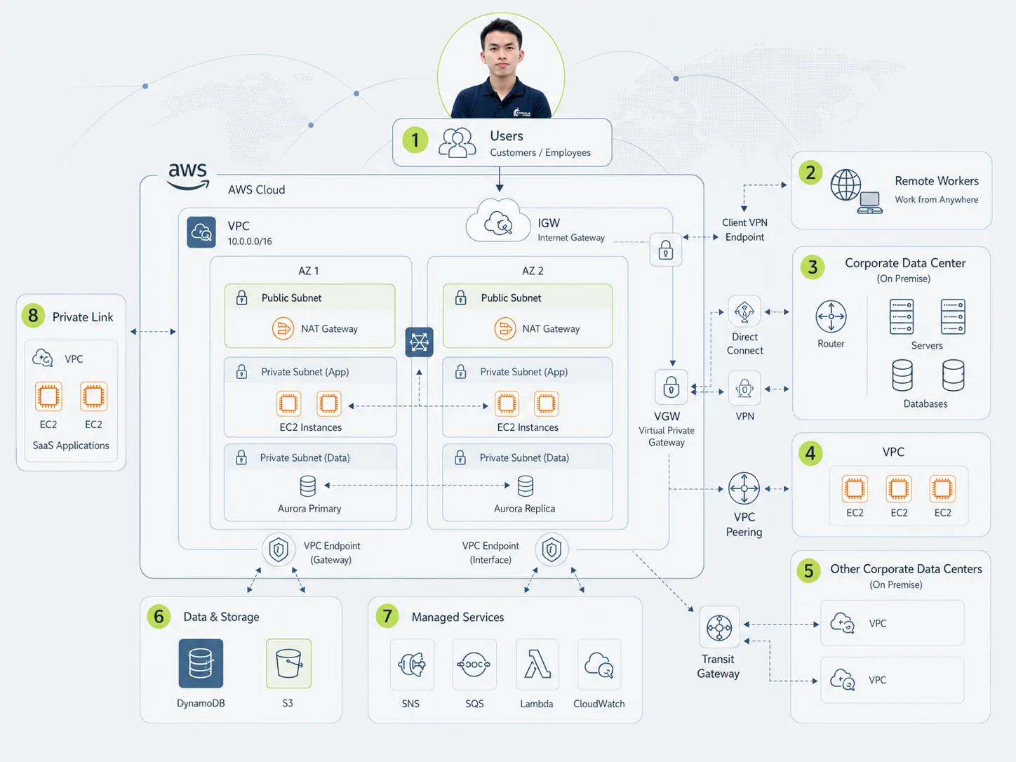 AWS multi-AZ reference architecture: VPC with public and private subnets, Aurora, VPC endpoints, Direct Connect and Transit Gateway